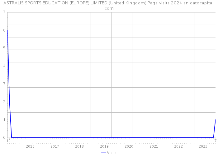 ASTRALIS SPORTS EDUCATION (EUROPE) LIMITED (United Kingdom) Page visits 2024 