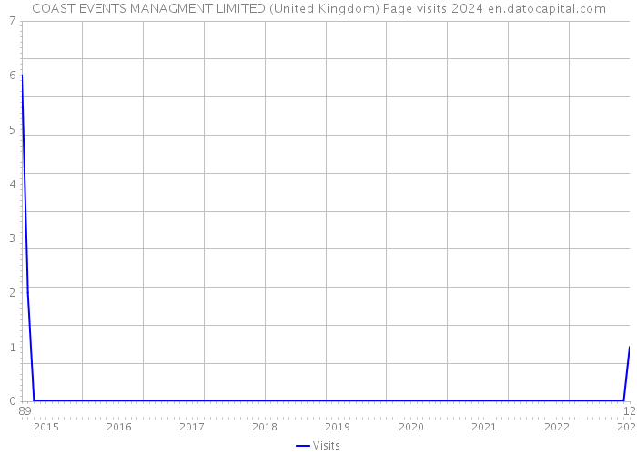 COAST EVENTS MANAGMENT LIMITED (United Kingdom) Page visits 2024 