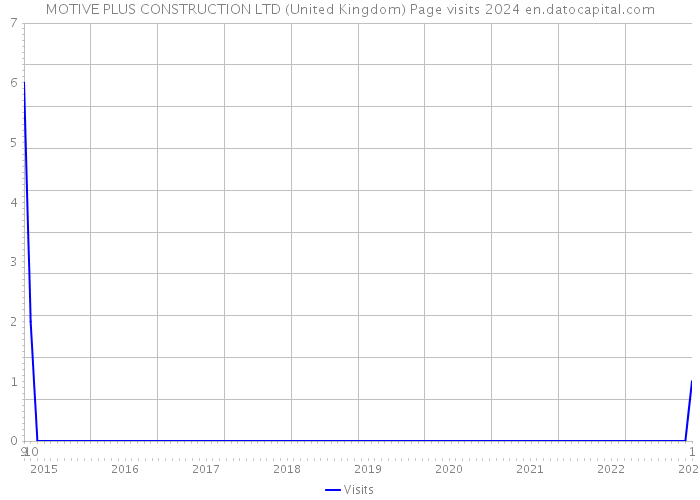 MOTIVE PLUS CONSTRUCTION LTD (United Kingdom) Page visits 2024 
