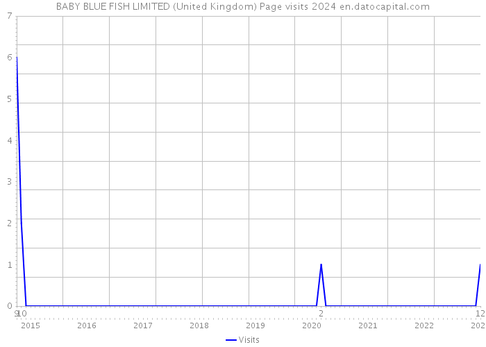 BABY BLUE FISH LIMITED (United Kingdom) Page visits 2024 