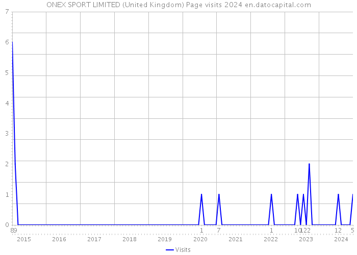 ONEX SPORT LIMITED (United Kingdom) Page visits 2024 