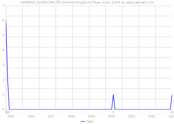 GASMAN GLASGOW LTD (United Kingdom) Page visits 2024 