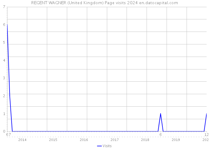 REGENT WAGNER (United Kingdom) Page visits 2024 