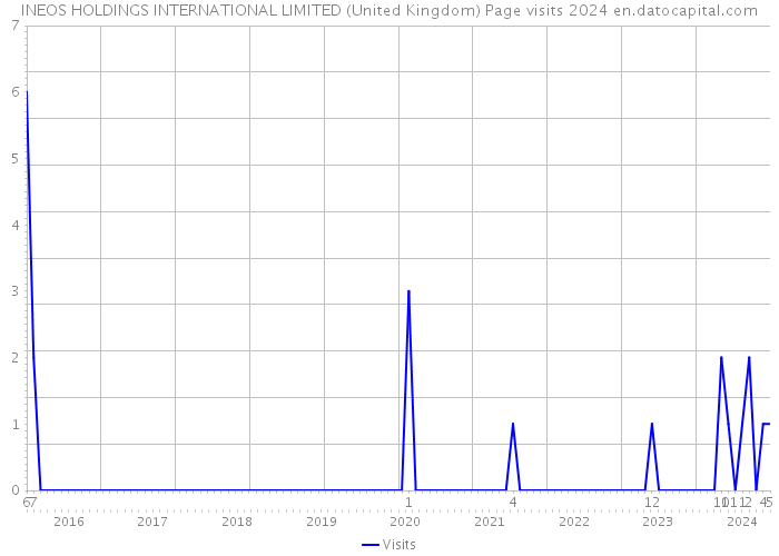INEOS HOLDINGS INTERNATIONAL LIMITED (United Kingdom) Page visits 2024 