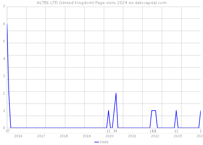ALTEK LTD (United Kingdom) Page visits 2024 