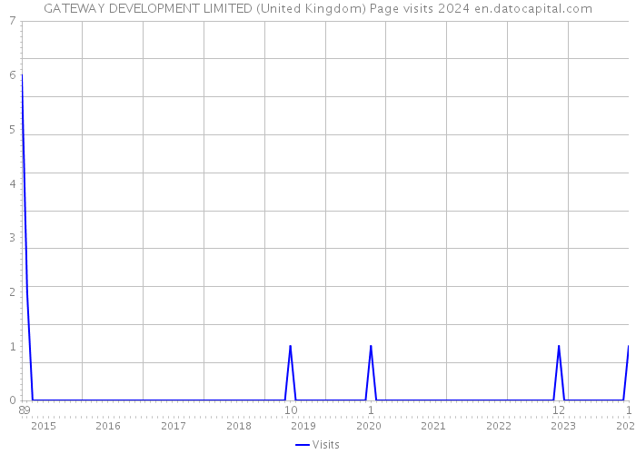 GATEWAY DEVELOPMENT LIMITED (United Kingdom) Page visits 2024 