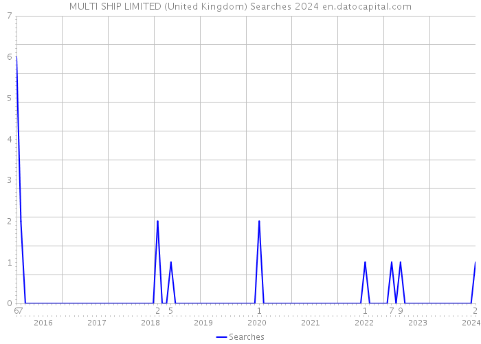 MULTI SHIP LIMITED (United Kingdom) Searches 2024 
