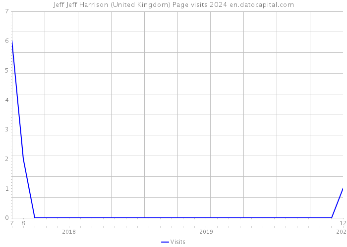 Jeff Jeff Harrison (United Kingdom) Page visits 2024 