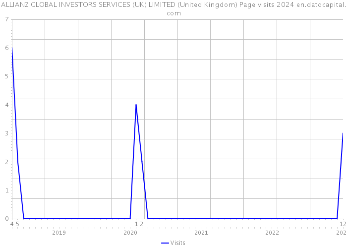 ALLIANZ GLOBAL INVESTORS SERVICES (UK) LIMITED (United Kingdom) Page visits 2024 