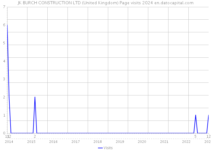JK BURCH CONSTRUCTION LTD (United Kingdom) Page visits 2024 