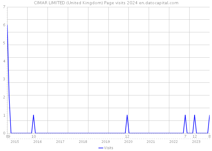 CIMAR LIMITED (United Kingdom) Page visits 2024 