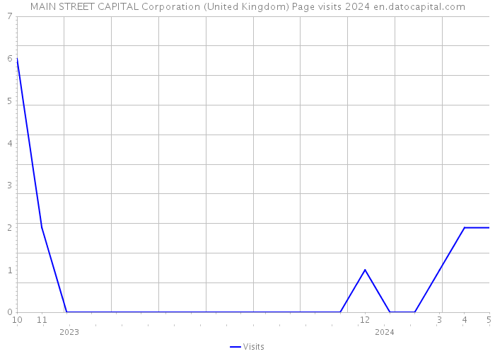 MAIN STREET CAPITAL Corporation (United Kingdom) Page visits 2024 