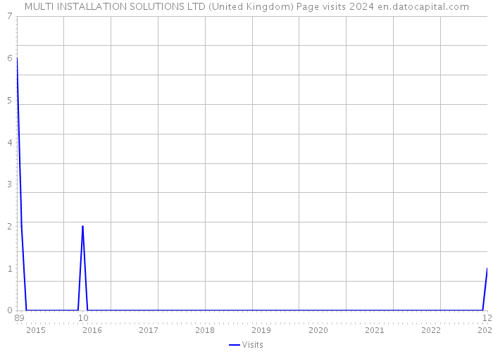 MULTI INSTALLATION SOLUTIONS LTD (United Kingdom) Page visits 2024 