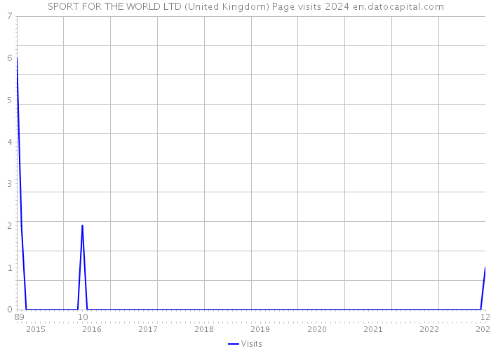 SPORT FOR THE WORLD LTD (United Kingdom) Page visits 2024 