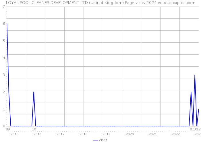 LOYAL POOL CLEANER DEVELOPMENT LTD (United Kingdom) Page visits 2024 