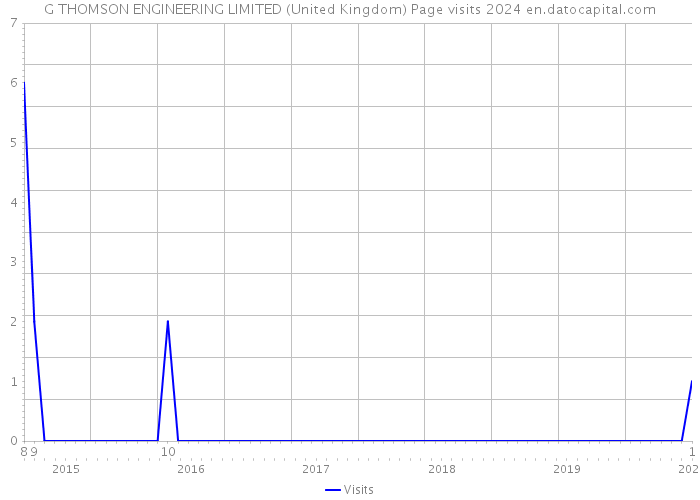 G THOMSON ENGINEERING LIMITED (United Kingdom) Page visits 2024 