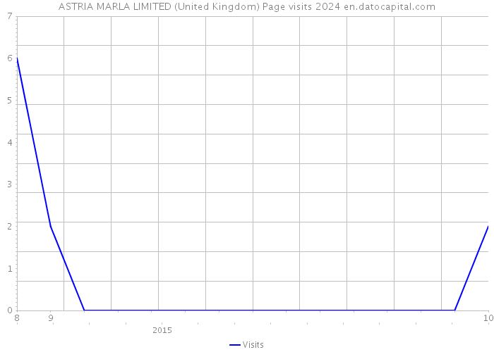 ASTRIA MARLA LIMITED (United Kingdom) Page visits 2024 