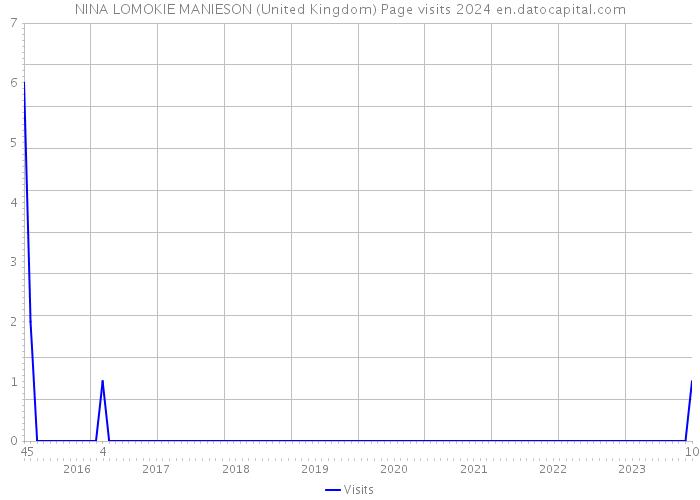 NINA LOMOKIE MANIESON (United Kingdom) Page visits 2024 