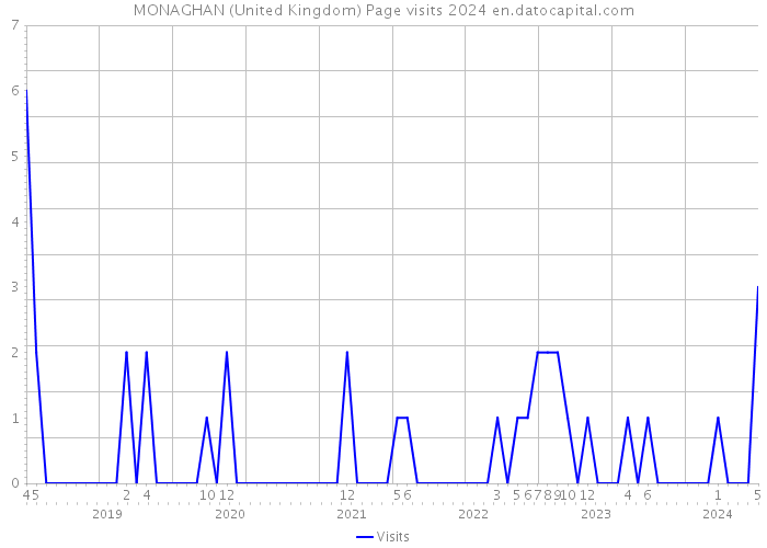 MONAGHAN (United Kingdom) Page visits 2024 