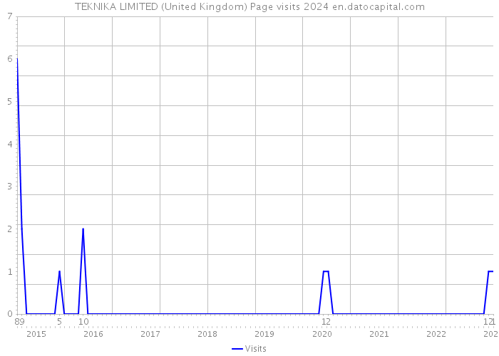 TEKNIKA LIMITED (United Kingdom) Page visits 2024 
