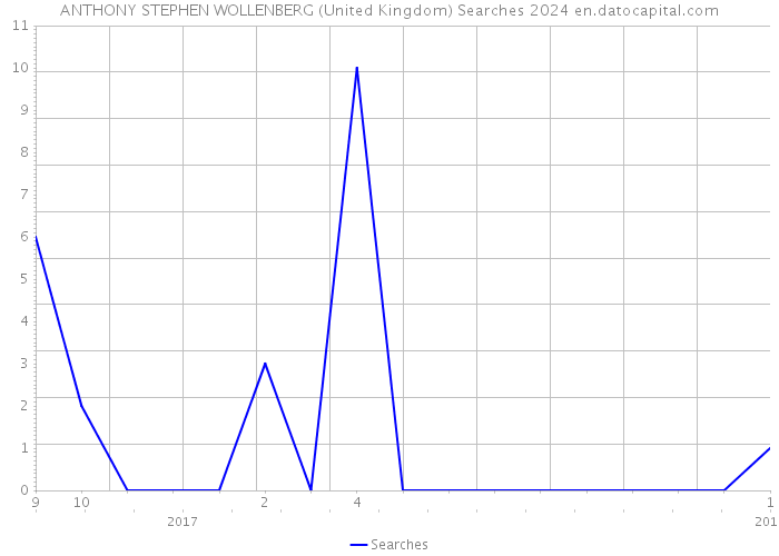 ANTHONY STEPHEN WOLLENBERG (United Kingdom) Searches 2024 