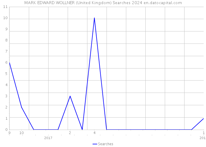 MARK EDWARD WOLLNER (United Kingdom) Searches 2024 