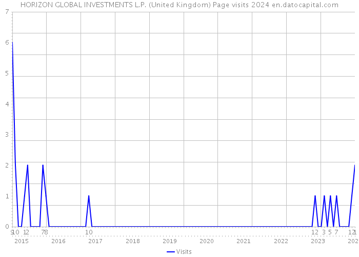 HORIZON GLOBAL INVESTMENTS L.P. (United Kingdom) Page visits 2024 