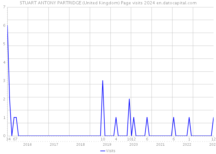 STUART ANTONY PARTRIDGE (United Kingdom) Page visits 2024 