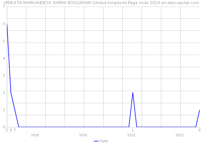 VENKATA MARKANDEYA SARMA BOGGARAM (United Kingdom) Page visits 2024 