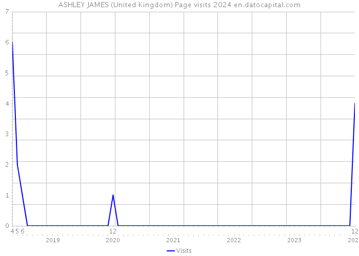ASHLEY JAMES (United Kingdom) Page visits 2024 