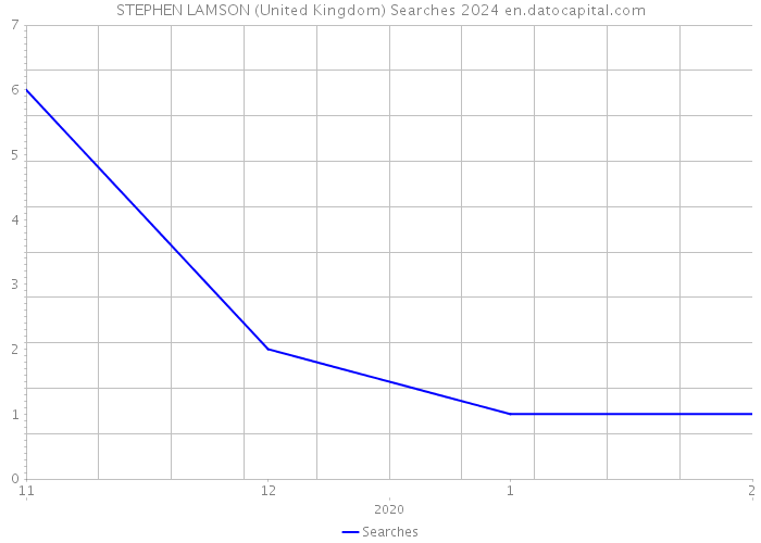 STEPHEN LAMSON (United Kingdom) Searches 2024 