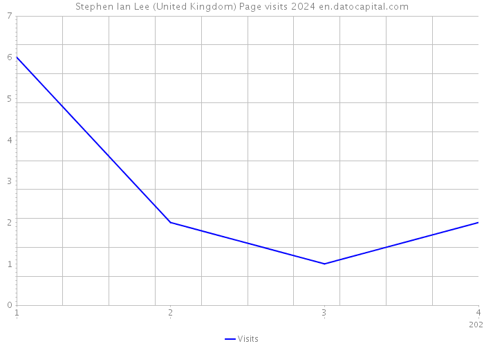 Stephen Ian Lee (United Kingdom) Page visits 2024 