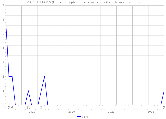 MARK GIBBONS (United Kingdom) Page visits 2024 