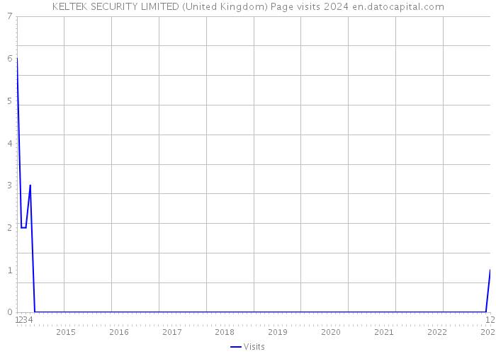 KELTEK SECURITY LIMITED (United Kingdom) Page visits 2024 