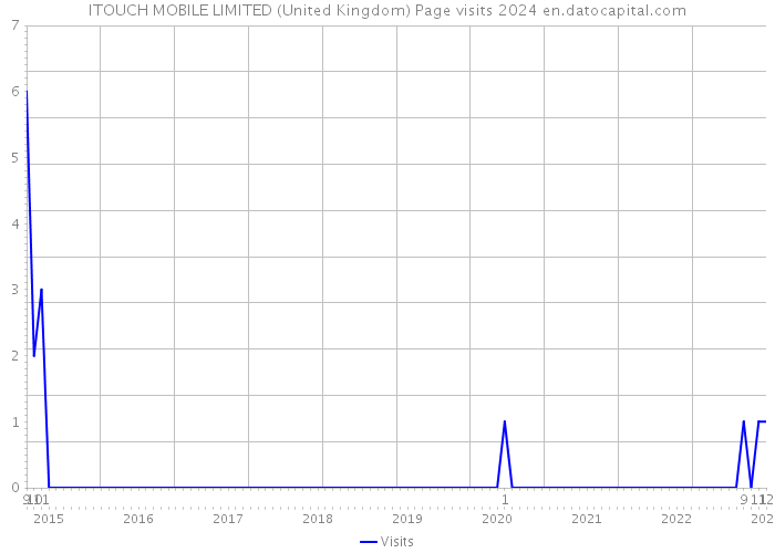 ITOUCH MOBILE LIMITED (United Kingdom) Page visits 2024 