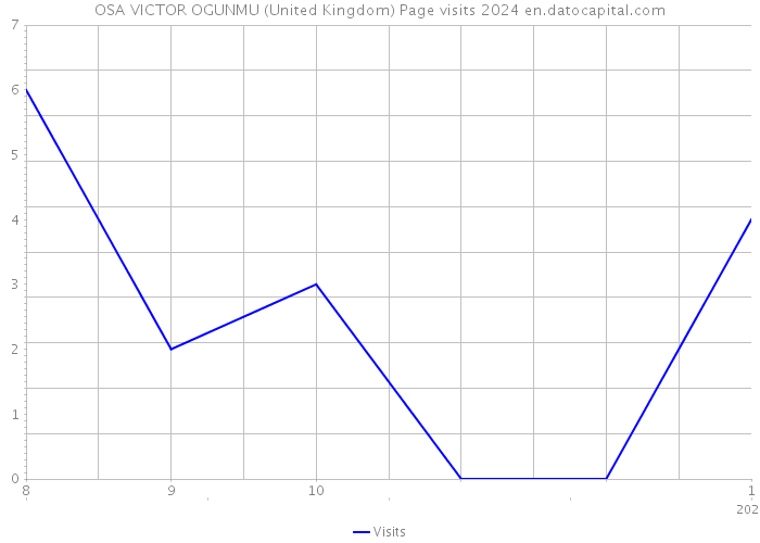 OSA VICTOR OGUNMU (United Kingdom) Page visits 2024 