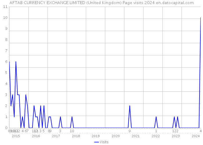 AFTAB CURRENCY EXCHANGE LIMITED (United Kingdom) Page visits 2024 