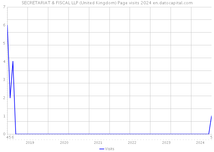 SECRETARIAT & FISCAL LLP (United Kingdom) Page visits 2024 