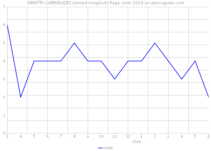 DEMITRI GABRIELIDES (United Kingdom) Page visits 2024 