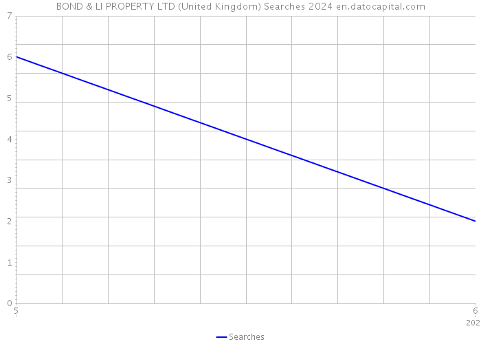 BOND & LI PROPERTY LTD (United Kingdom) Searches 2024 