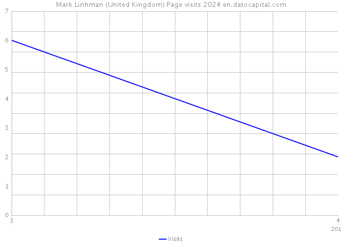 Mark Linhman (United Kingdom) Page visits 2024 