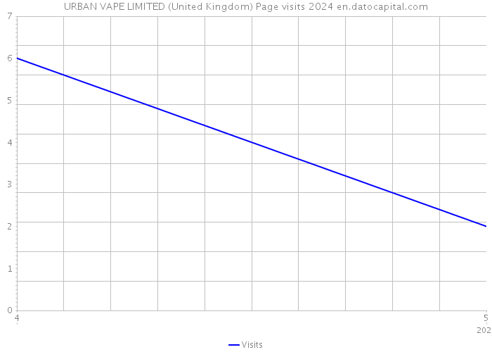 URBAN VAPE LIMITED (United Kingdom) Page visits 2024 