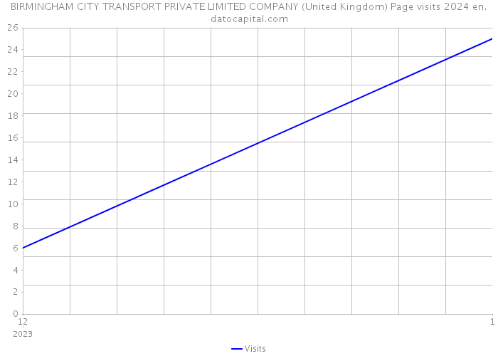BIRMINGHAM CITY TRANSPORT PRIVATE LIMITED COMPANY (United Kingdom) Page visits 2024 