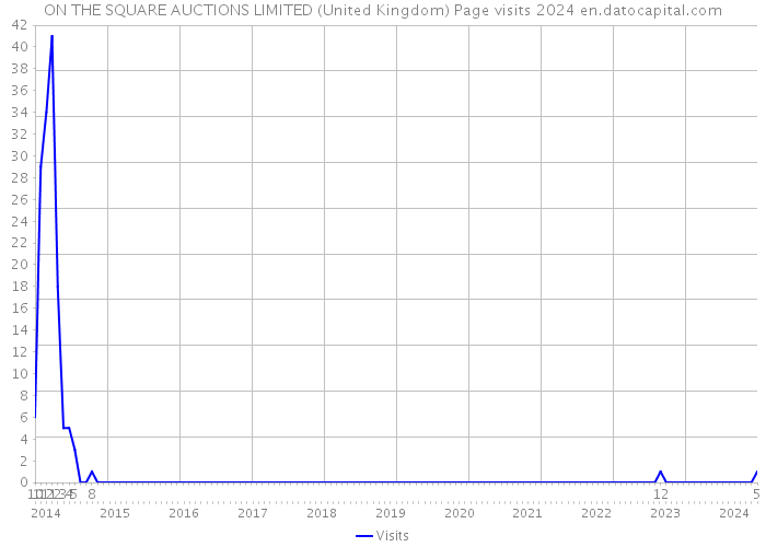 ON THE SQUARE AUCTIONS LIMITED (United Kingdom) Page visits 2024 