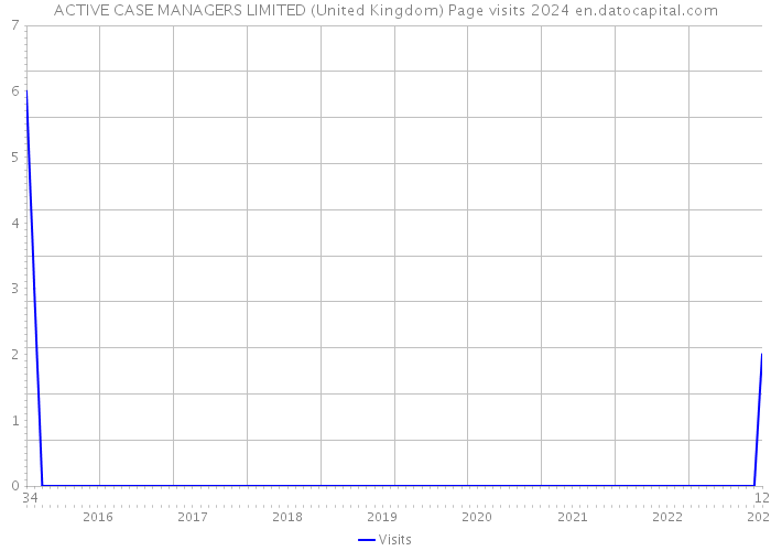 ACTIVE CASE MANAGERS LIMITED (United Kingdom) Page visits 2024 