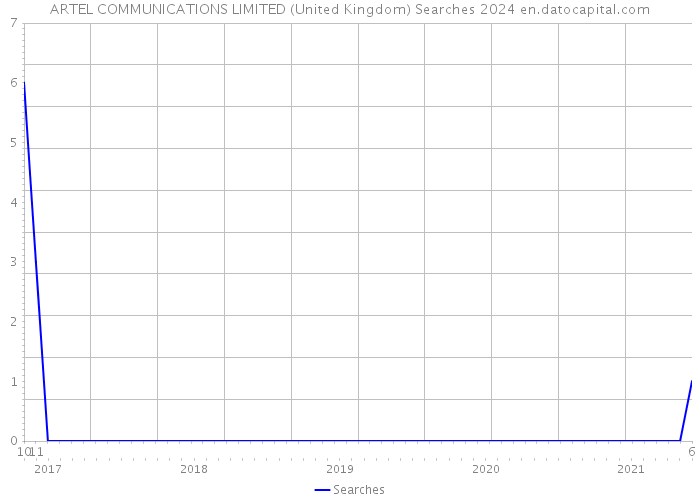 ARTEL COMMUNICATIONS LIMITED (United Kingdom) Searches 2024 