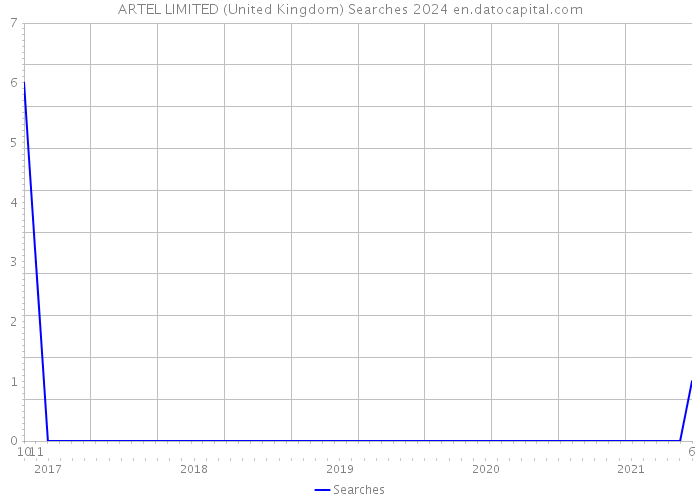 ARTEL LIMITED (United Kingdom) Searches 2024 