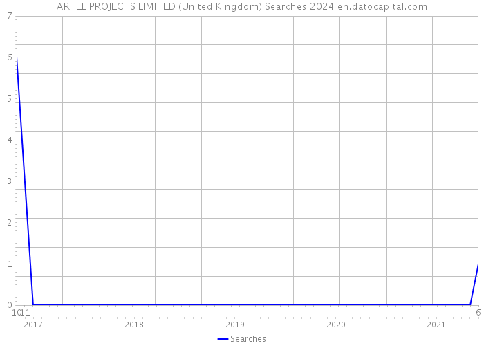 ARTEL PROJECTS LIMITED (United Kingdom) Searches 2024 