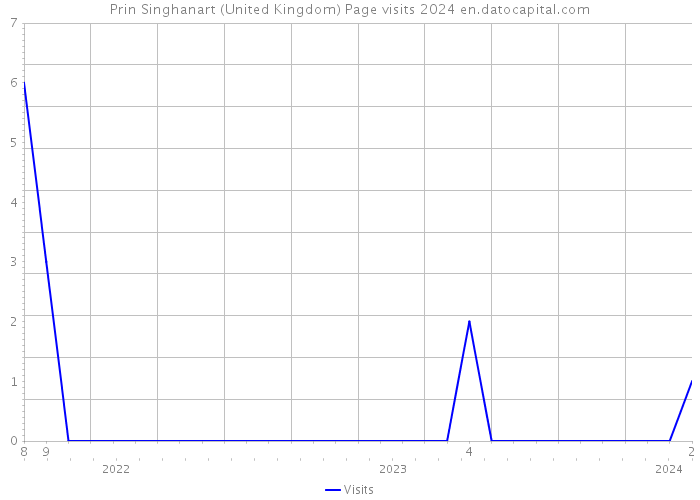Prin Singhanart (United Kingdom) Page visits 2024 
