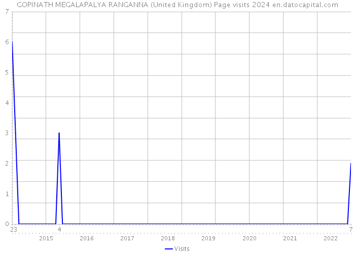 GOPINATH MEGALAPALYA RANGANNA (United Kingdom) Page visits 2024 